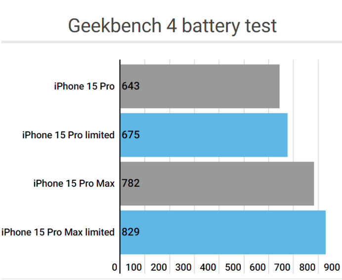 眉山apple维修站iPhone15Pro的ProMotion高刷功能耗电吗