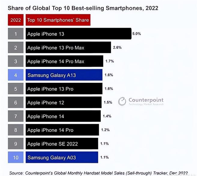 眉山苹果维修分享:为什么iPhone14的销量不如iPhone13? 