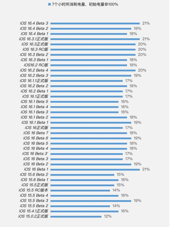 眉山苹果手机维修分享iOS 16.4 Beta 3续航跑分等测试结果汇总 