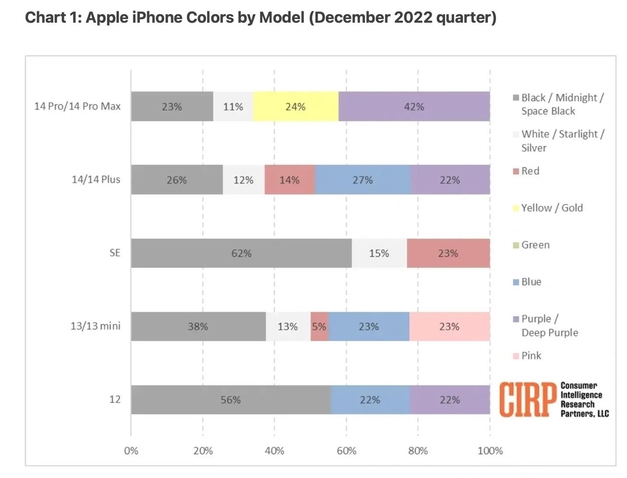 眉山苹果维修网点分享：美国用户最喜欢什么颜色的iPhone 14？ 