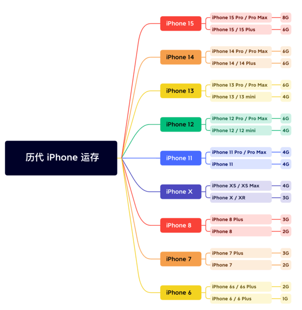 眉山苹果维修网点分享苹果历代iPhone运存汇总 