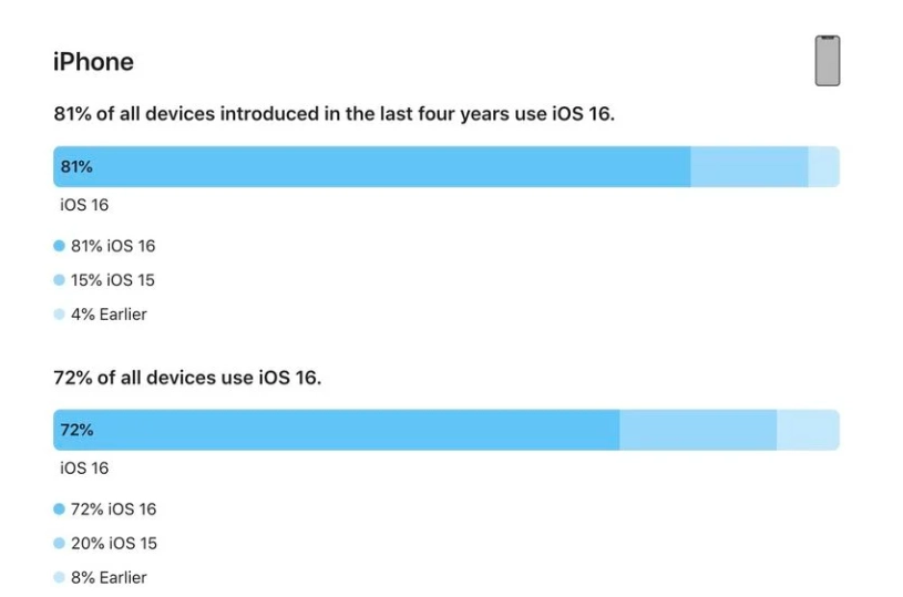 眉山苹果手机维修分享iOS 16 / iPadOS 16 安装率 