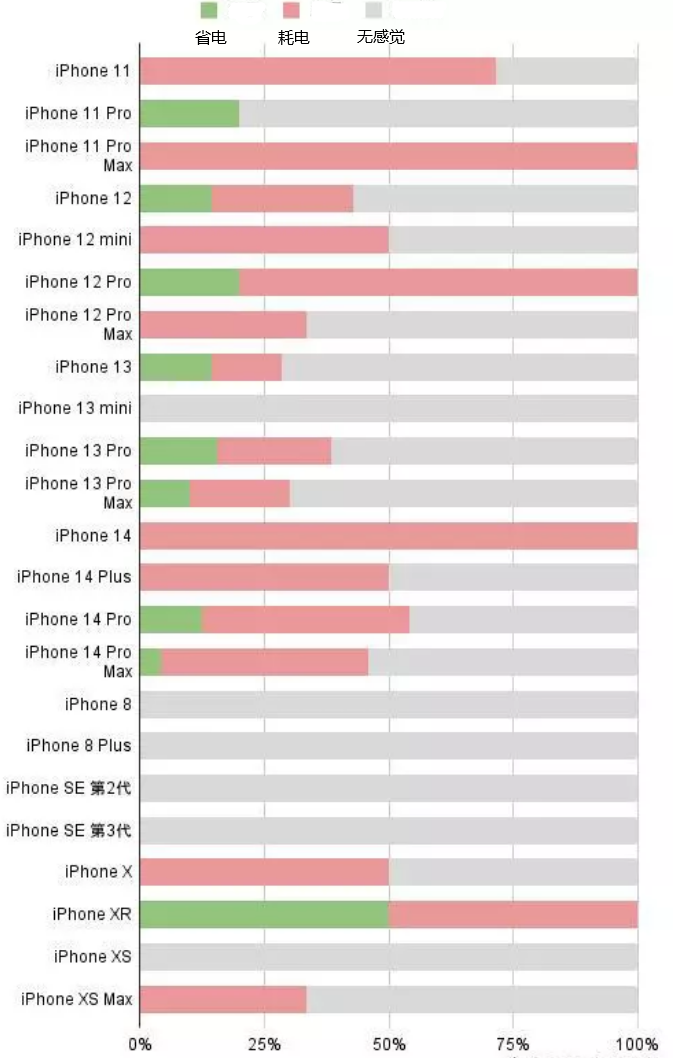 眉山苹果手机维修分享iOS16.2太耗电怎么办？iOS16.2续航不好可以降级吗？ 