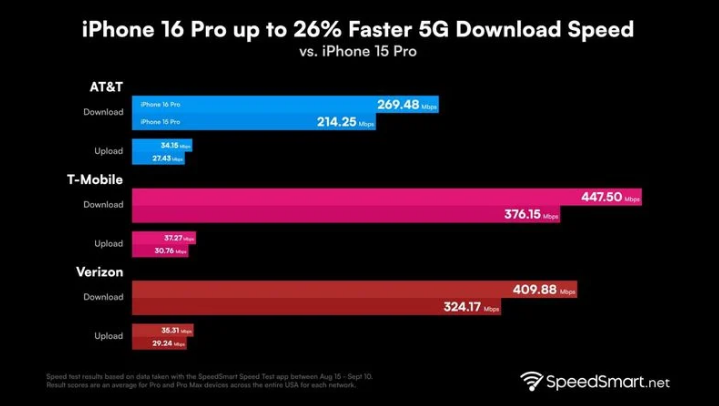 眉山苹果手机维修分享iPhone 16 Pro 系列的 5G 速度 