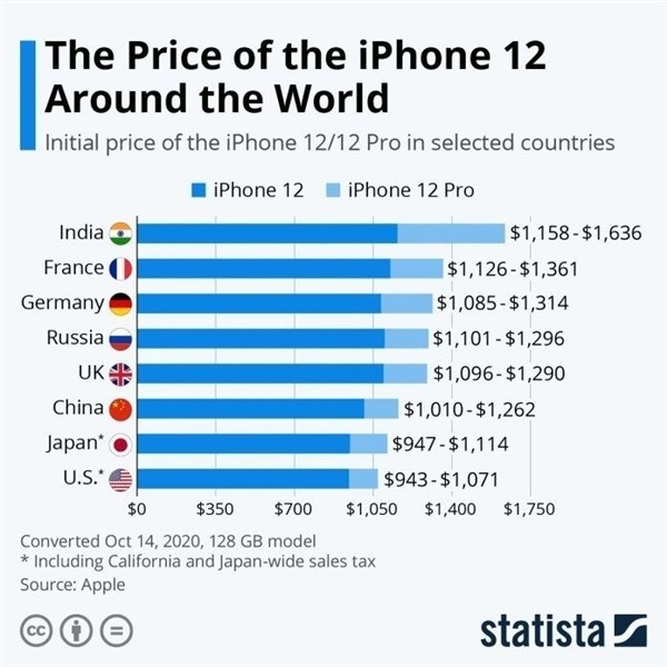 眉山苹果手机维修分享哪个购买iPhone 12/12 Pro更便宜 